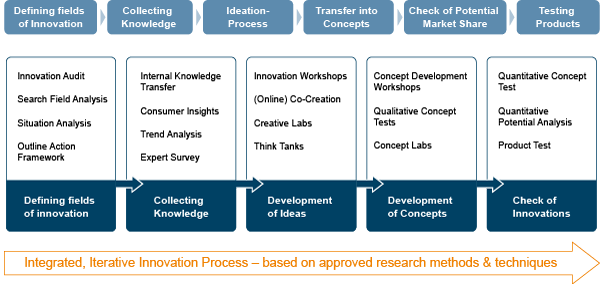 Process Map Innovation Lab Roadmap to Innovation - Application & Case Studies - GIM Navigating ...